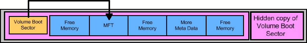 NTFS-Partitionsschema