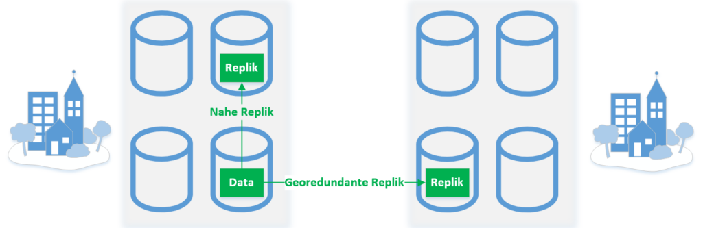 Verteilte Repliken eines Datensatzes auf nahen und fernen Knoten