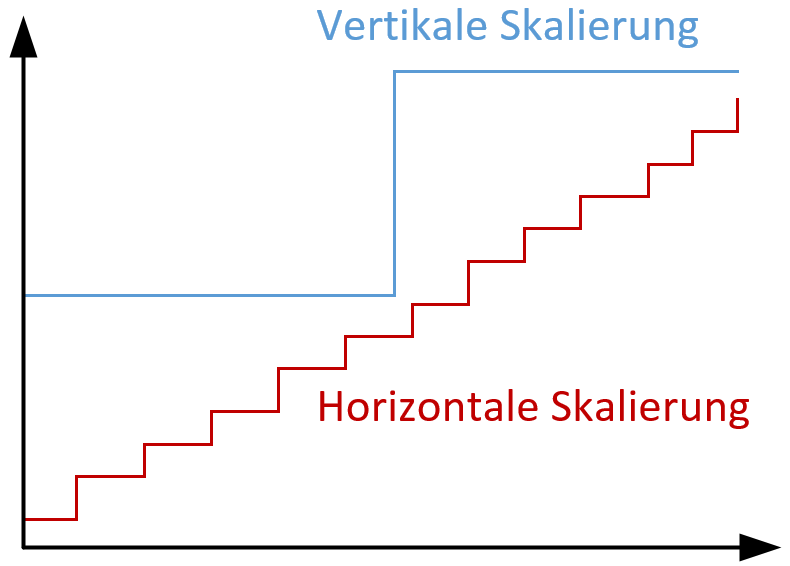 Skizze zur horizontalen und vertikalen Skalierbarkeit