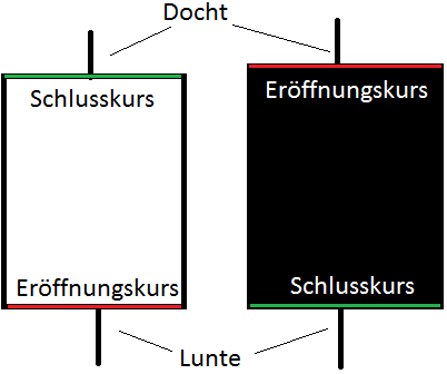 Kursverläufe im Candlestick Chart