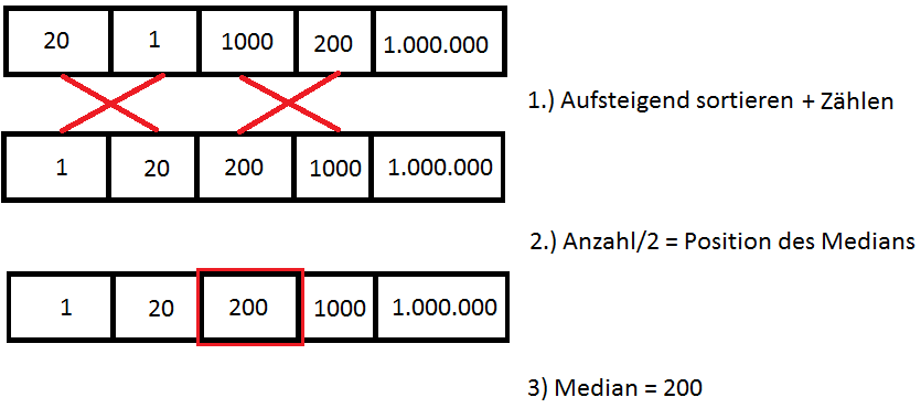 Operationen zur Bestimmung des Medians
