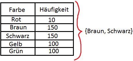 Beispiel einer Modalwertliste