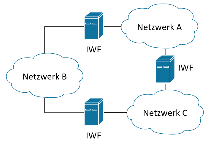 Interworkingfunctions verbinden Netzwerke