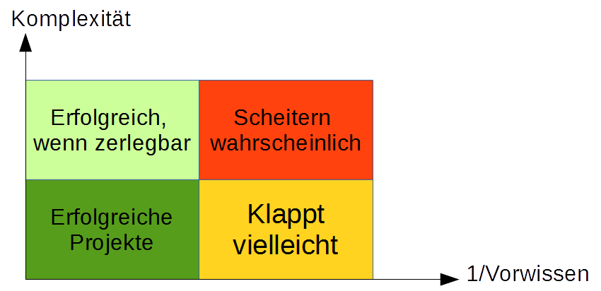 Portfoliomanagement für die Entscheidung zur Projektannahme