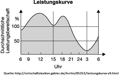 Menschliche Leistungskurve am Tag
