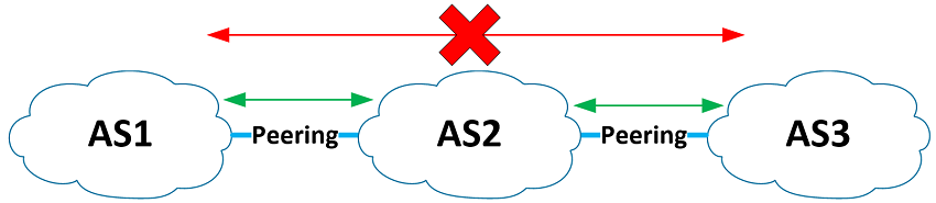 Peering ist nicht transitiv