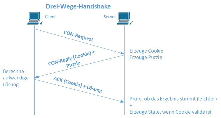 Drei-Wege-Handshake mit Puzzle