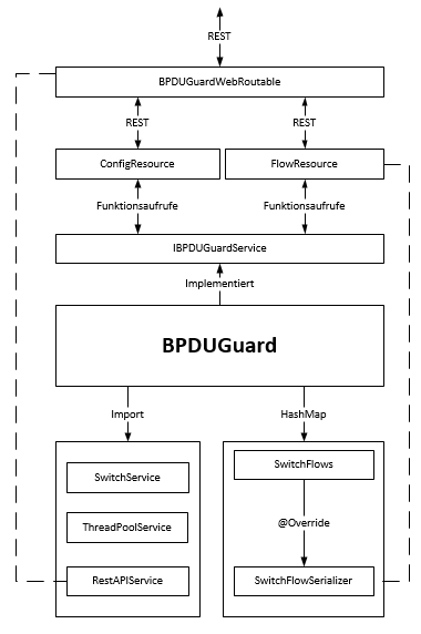 Konzeptionelle Struktur des BPDU Guard-Prototypen