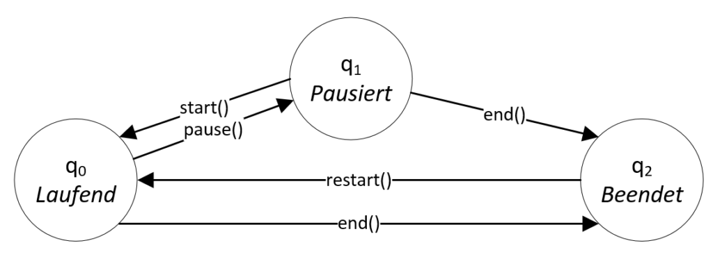 Zustandswechsel beschrieben anhand der JavaScript-Funktionen