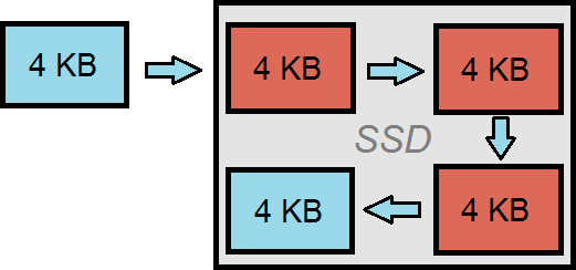 SSD-Schreibmechanismus